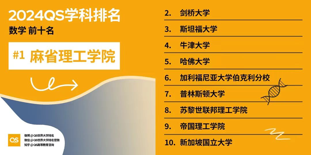 2024QS世界大学学科榜单：美国大学领跑32个领域！