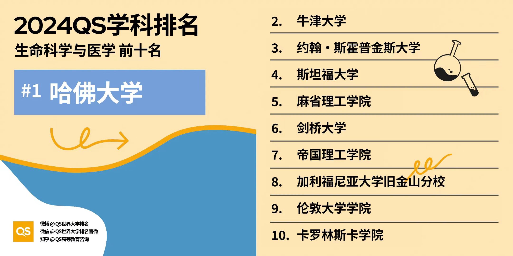 2024QS世界大学学科榜单：美国大学领跑32个领域！