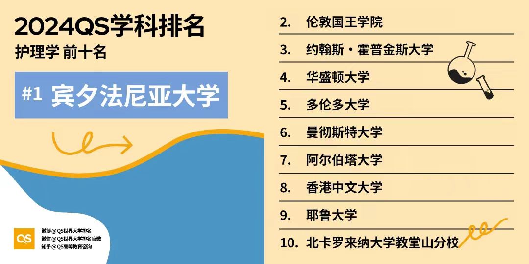 【排名】2024年QS世界大学学科排名揭晓：美国高校独占鳌头，引领32大学科领域！