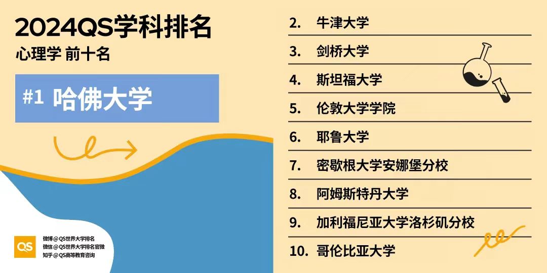 2024QS世界大学学科榜单：美国大学领跑32个领域！