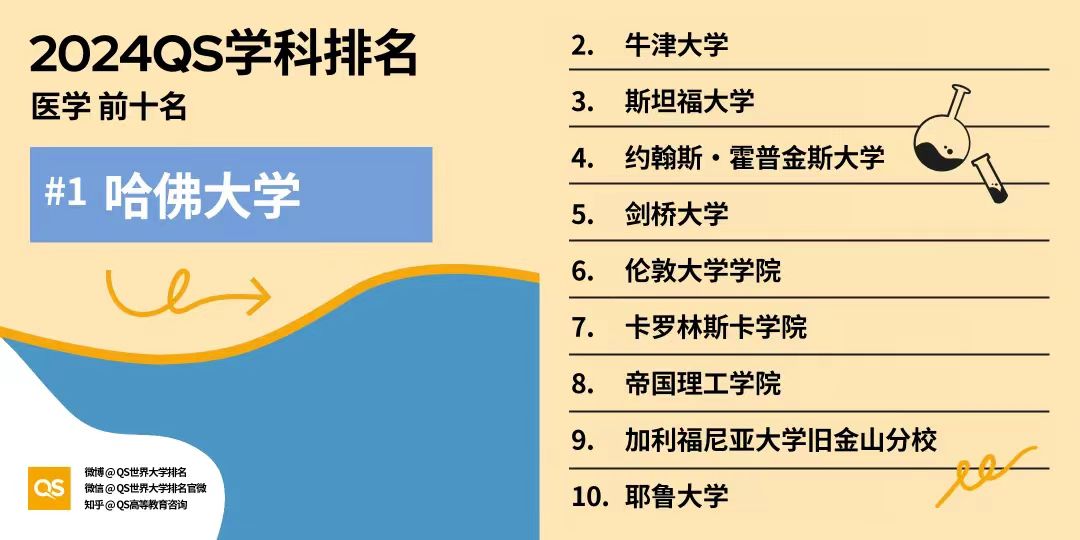 【排名】2024年QS世界大学学科排名揭晓：美国高校独占鳌头，引领32大学科领域！