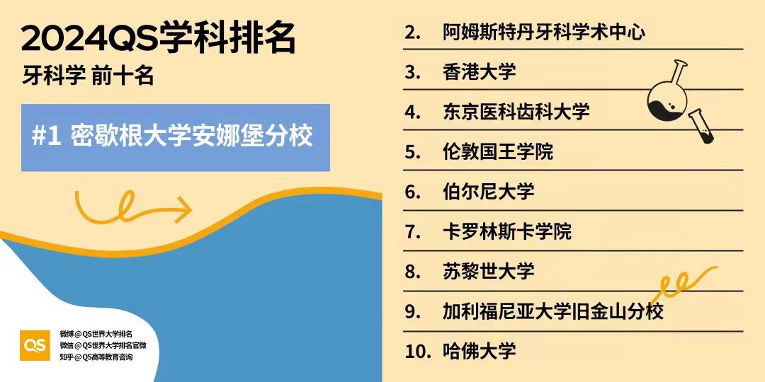 2024QS世界大学学科榜单：美国大学领跑32个领域！