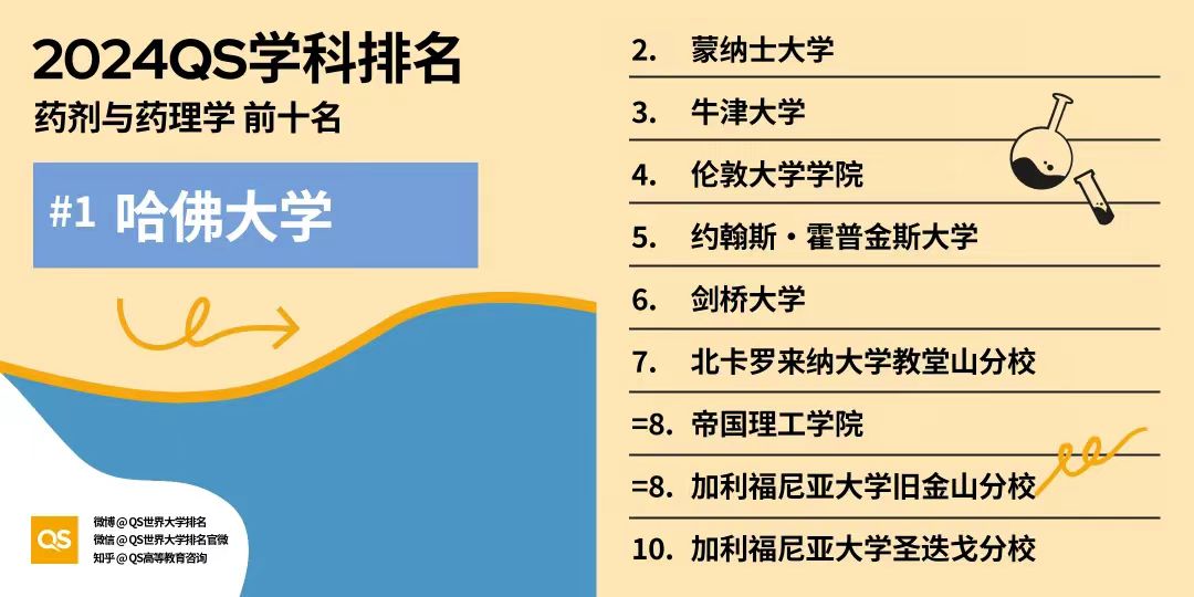 2024QS世界大学学科榜单：美国大学领跑32个领域！