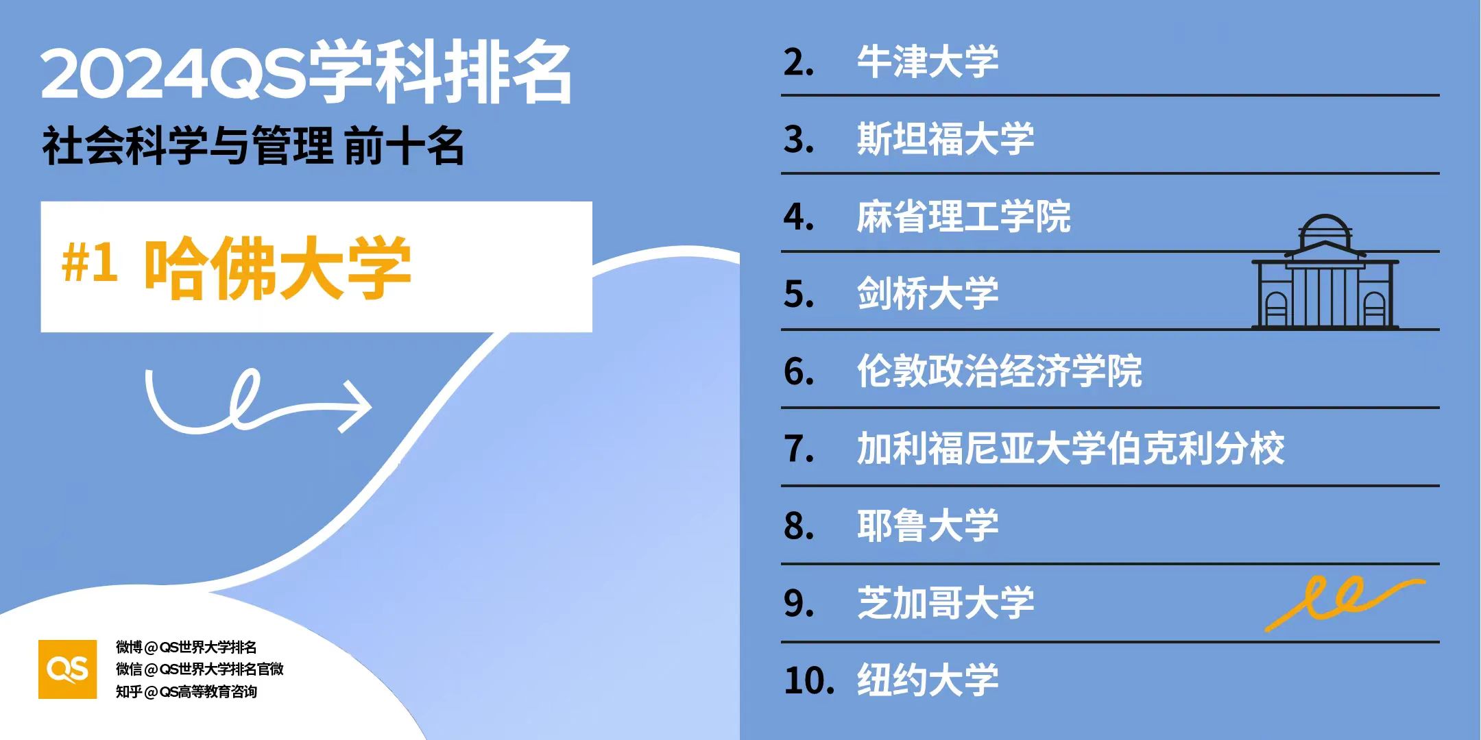 【排名】2024年QS世界大学学科排名揭晓：美国高校独占鳌头，引领32大学科领域！