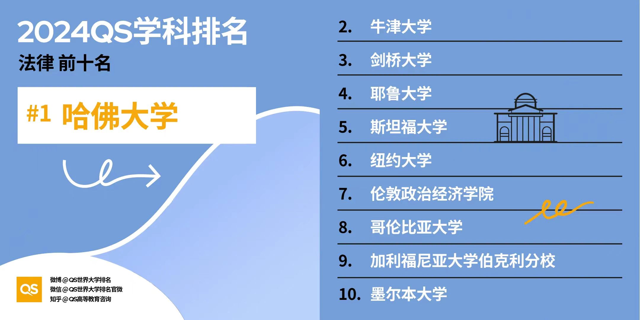 【排名】2024年QS世界大学学科排名揭晓：美国高校独占鳌头，引领32大学科领域！