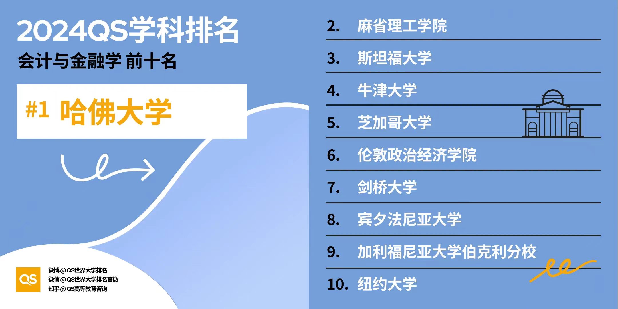 【排名】2024年QS世界大学学科排名揭晓：美国高校独占鳌头，引领32大学科领域！