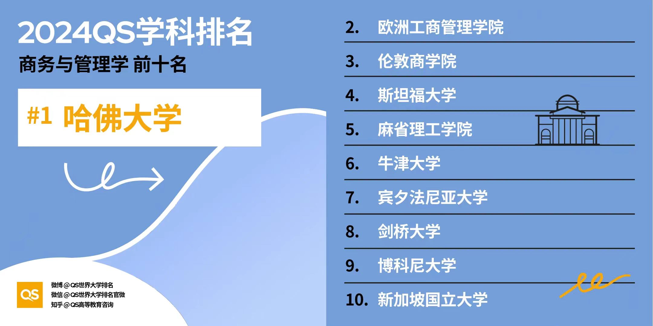 【排名】2024年QS世界大学学科排名揭晓：美国高校独占鳌头，引领32大学科领域！