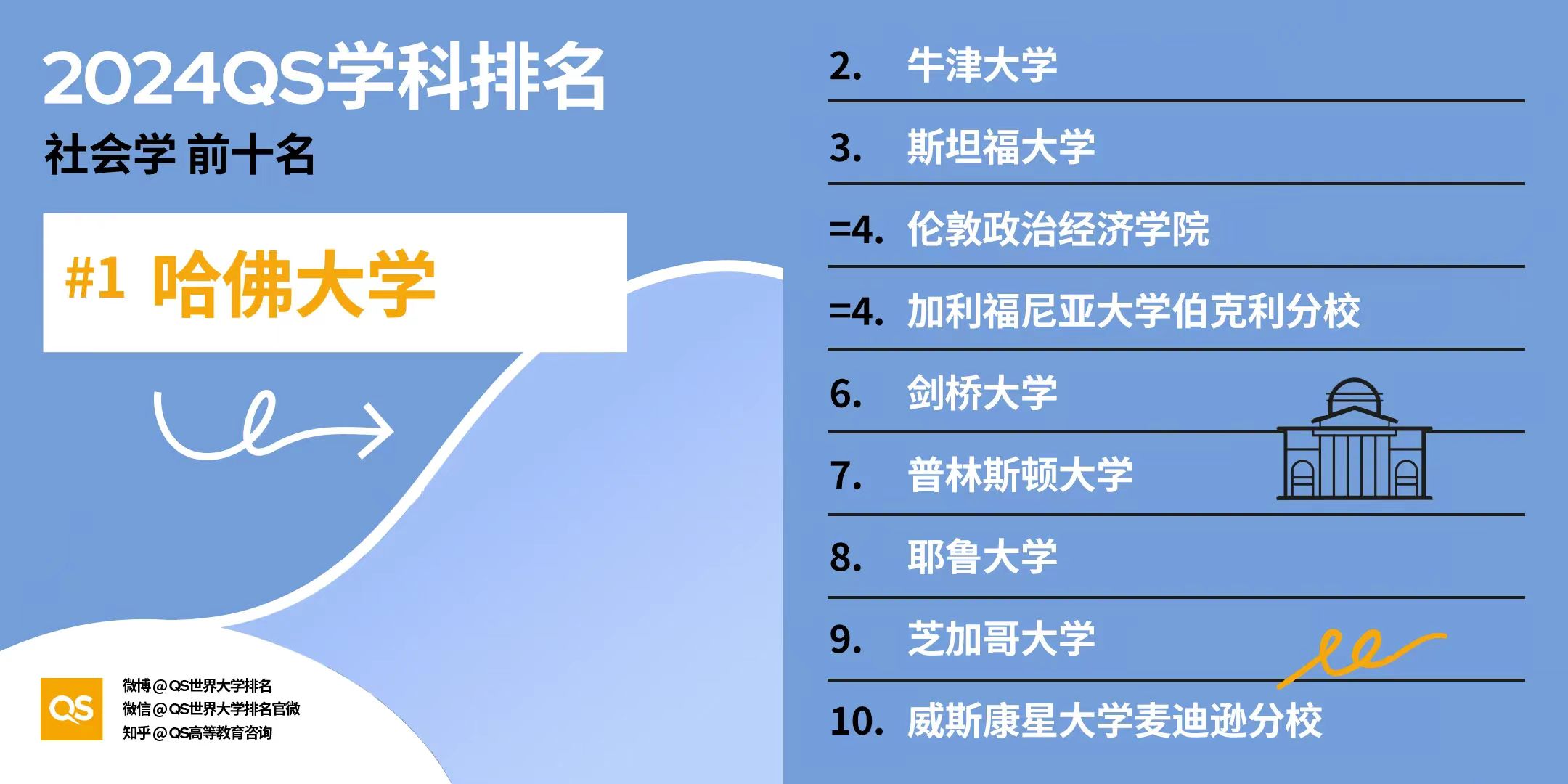 【排名】2024年QS世界大学学科排名揭晓：美国高校独占鳌头，引领32大学科领域！