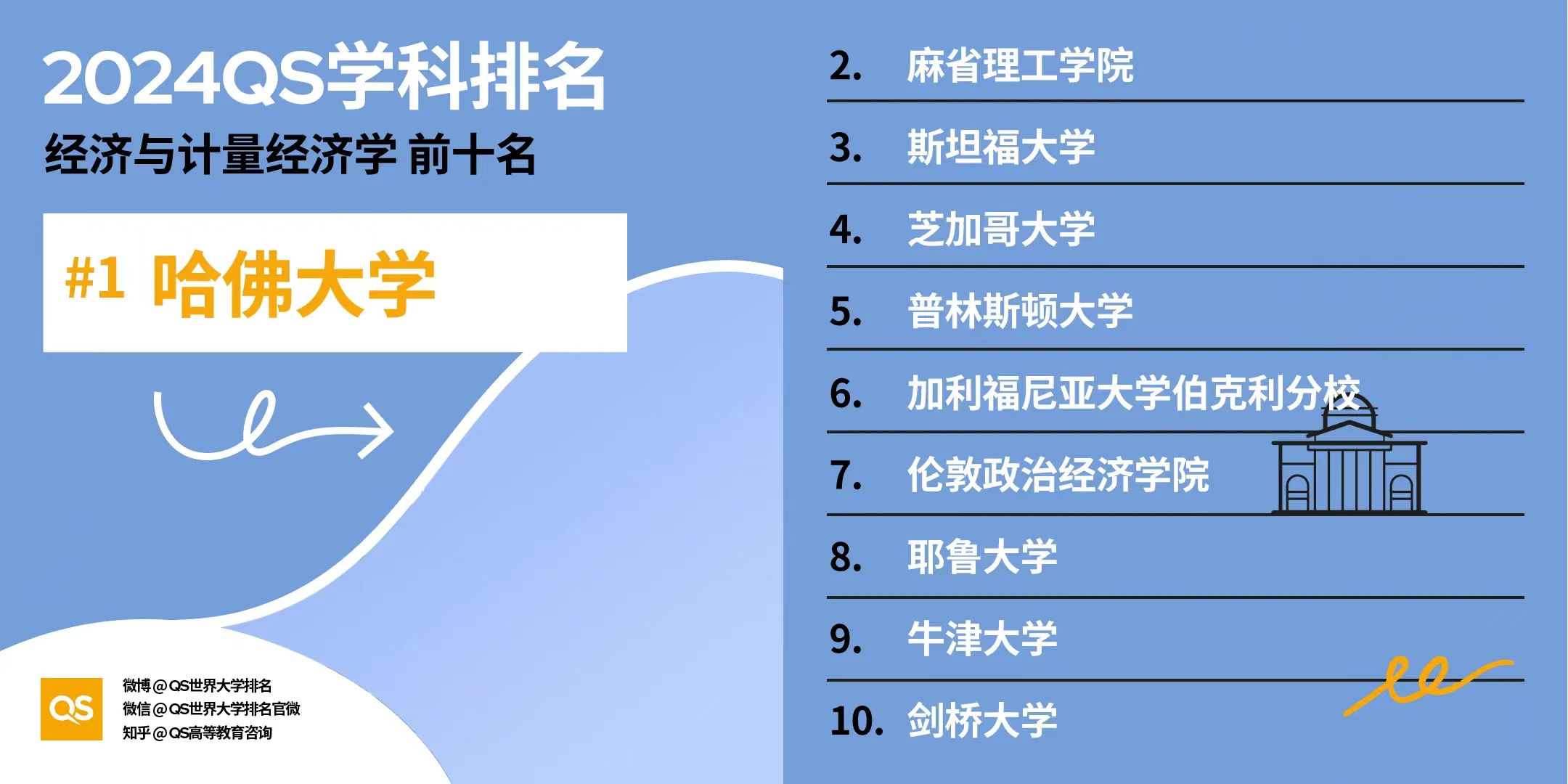 【排名】2024年QS世界大学学科排名揭晓：美国高校独占鳌头，引领32大学科领域！