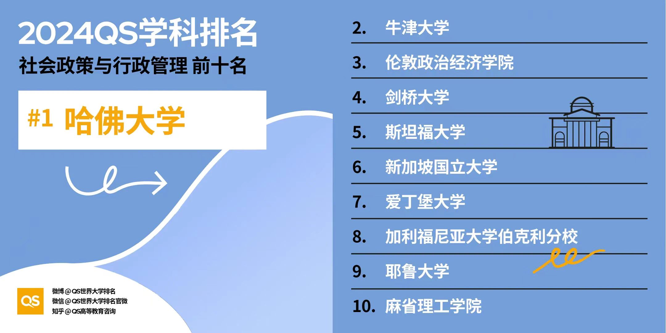 【排名】2024年QS世界大学学科排名揭晓：美国高校独占鳌头，引领32大学科领域！