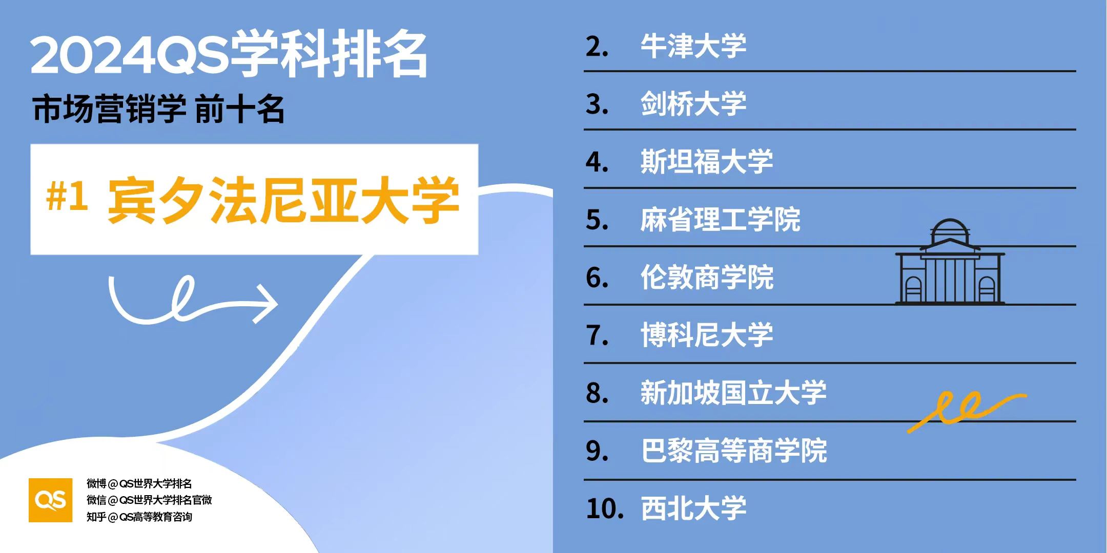 【排名】2024年QS世界大学学科排名揭晓：美国高校独占鳌头，引领32大学科领域！