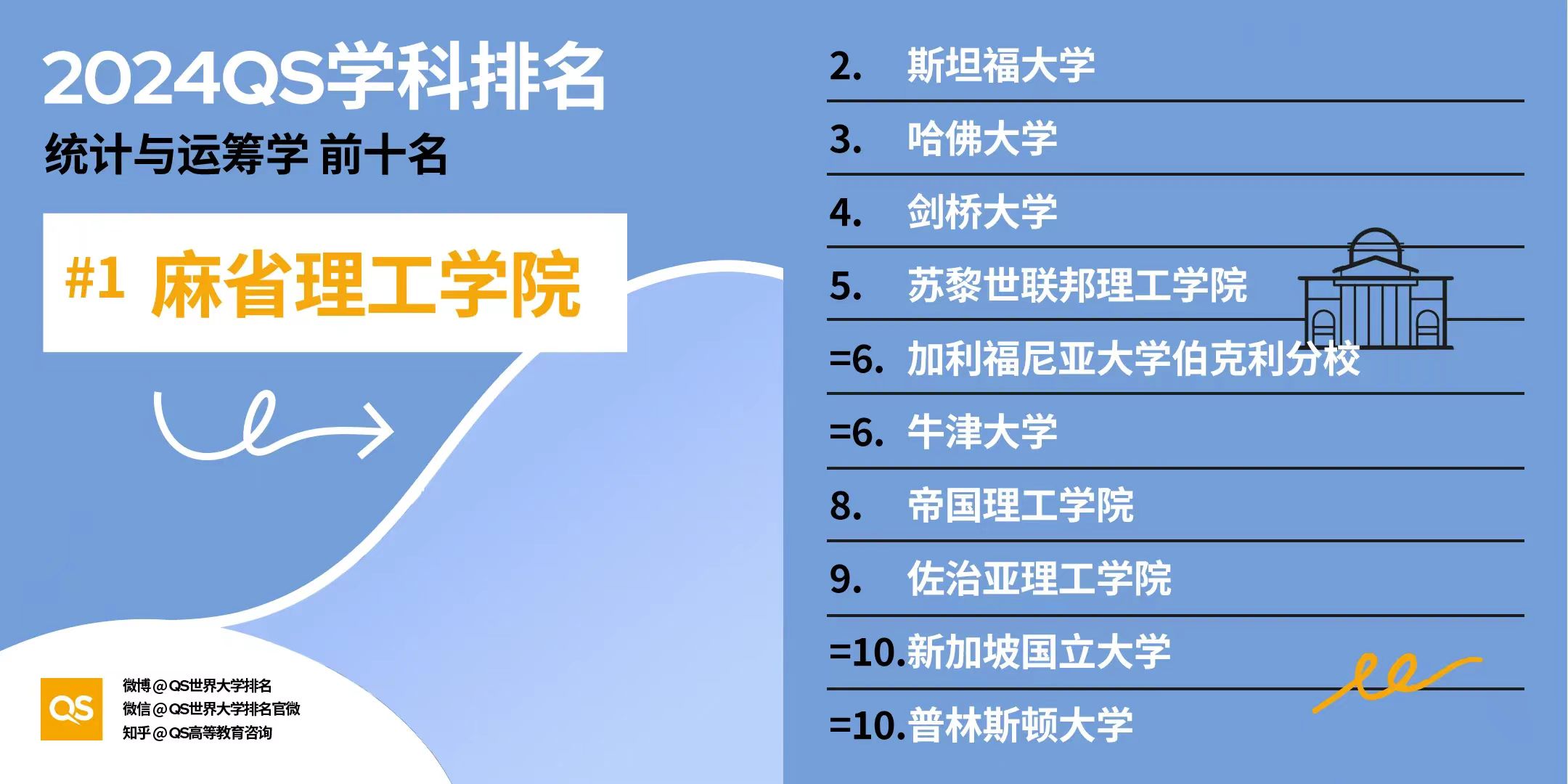 【排名】2024年QS世界大学学科排名揭晓：美国高校独占鳌头，引领32大学科领域！