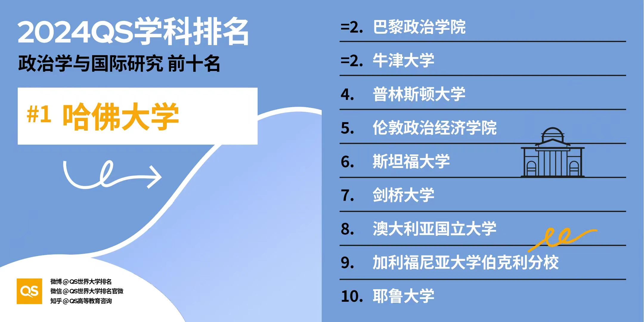 【排名】2024年QS世界大学学科排名揭晓：美国高校独占鳌头，引领32大学科领域！