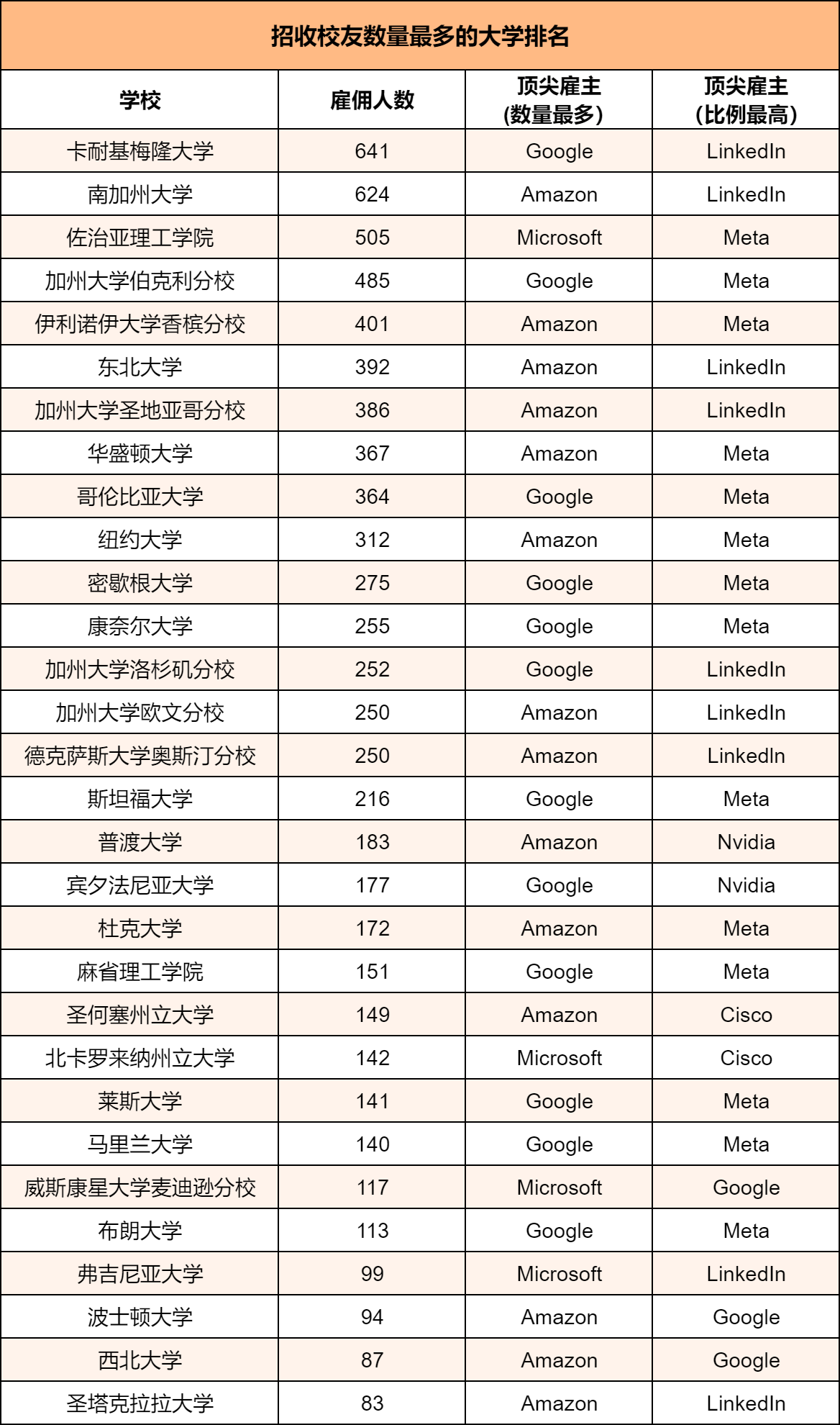 【美国】硅谷Target school榜单：大厂青睐哪些毕业生？