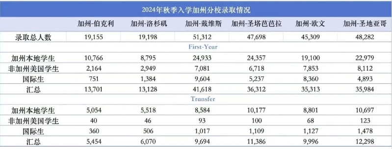 【数据】加州大学2024年申请季数据揭秘：历史峰值与多元化录取