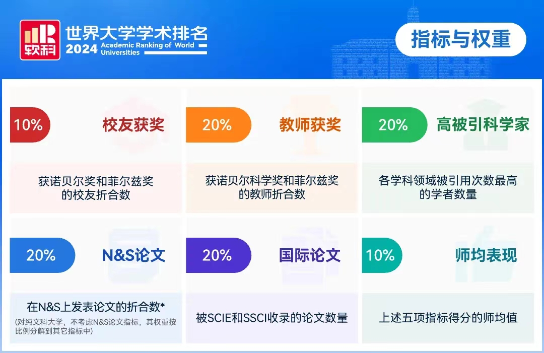 2024软科世界大学学术排行榜重磅发布！