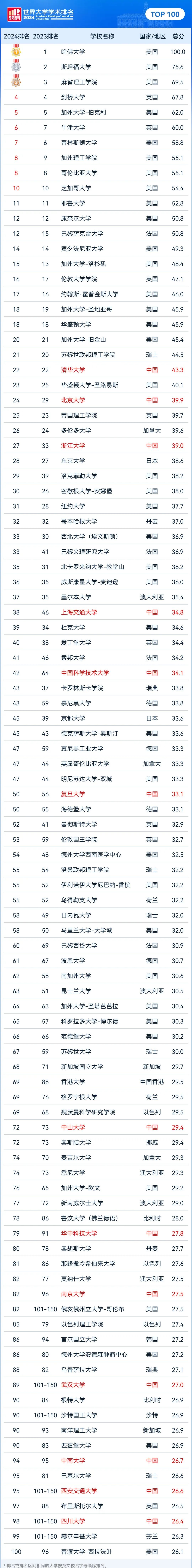 【排名】2024软科世界大学学术排名揭晓：哈佛大学依旧顶流