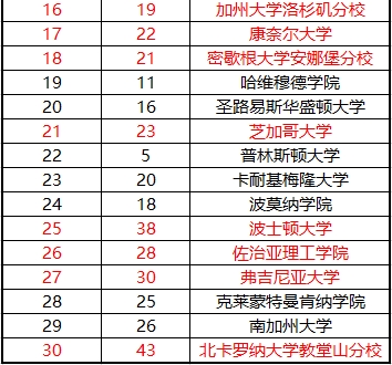 JHU狂飙升14位！Niche发布2025全美大学榜单！