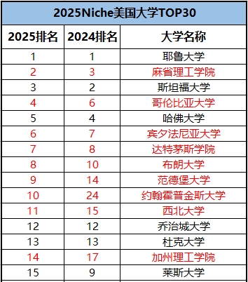 JHU狂飙升14位！Niche发布2025全美大学榜单！