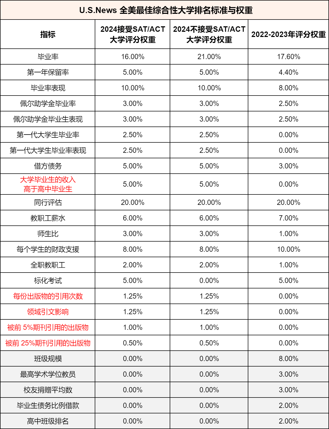 2025U.S.News全美大学榜单指标迎来重大调整？！