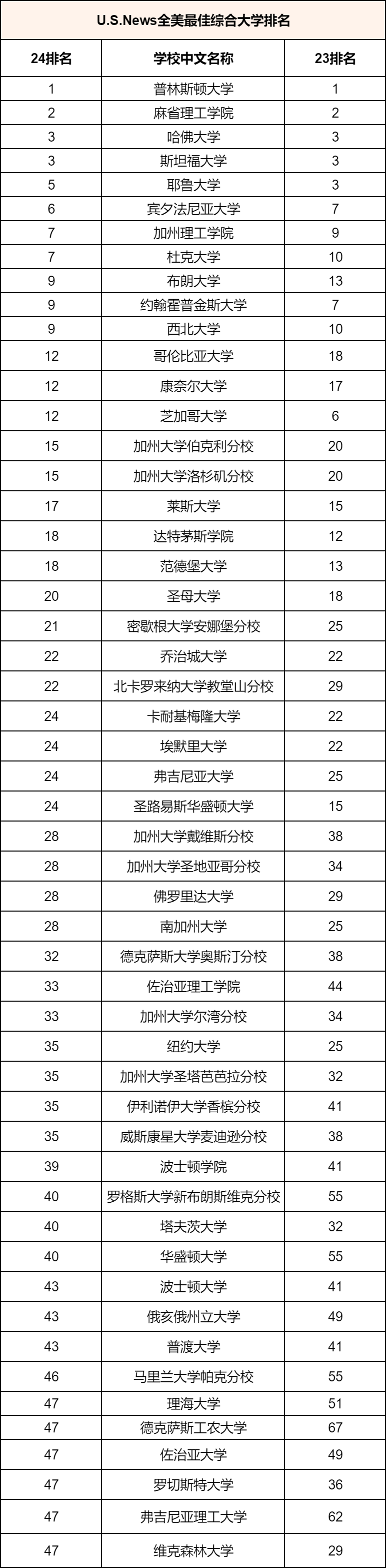 2025U.S.News全美大学榜单指标迎来重大调整？！