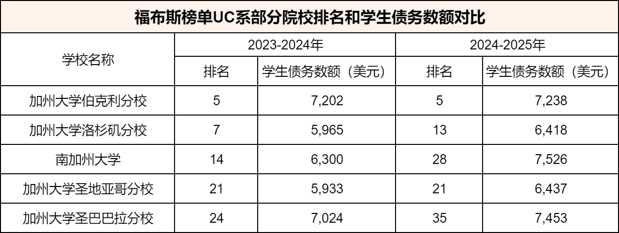 福布斯发布2024-2025美国大学排行榜！