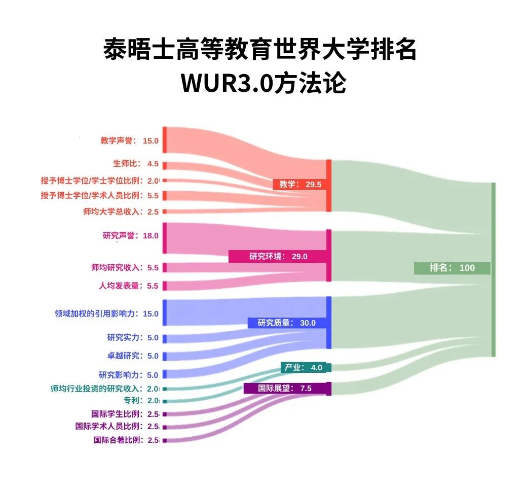 2025年泰晤士高等教育世界大学排行榜发布！