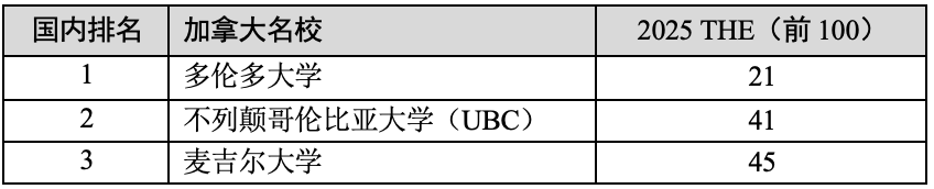 2025年泰晤士高等教育世界大学排行榜发布！