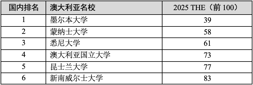 2025年泰晤士高等教育世界大学排行榜发布！