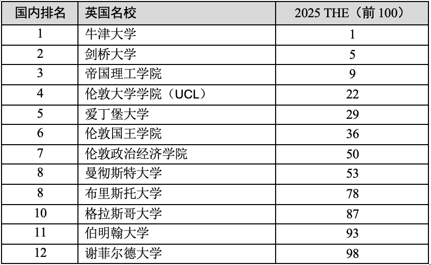 2025年泰晤士高等教育世界大学排行榜发布！