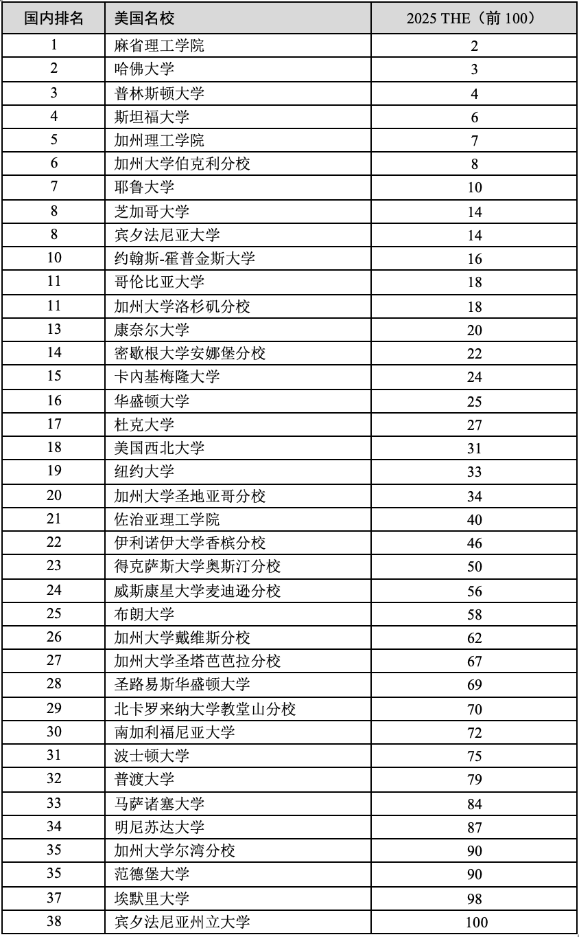 2025年泰晤士高等教育世界大学排行榜发布！