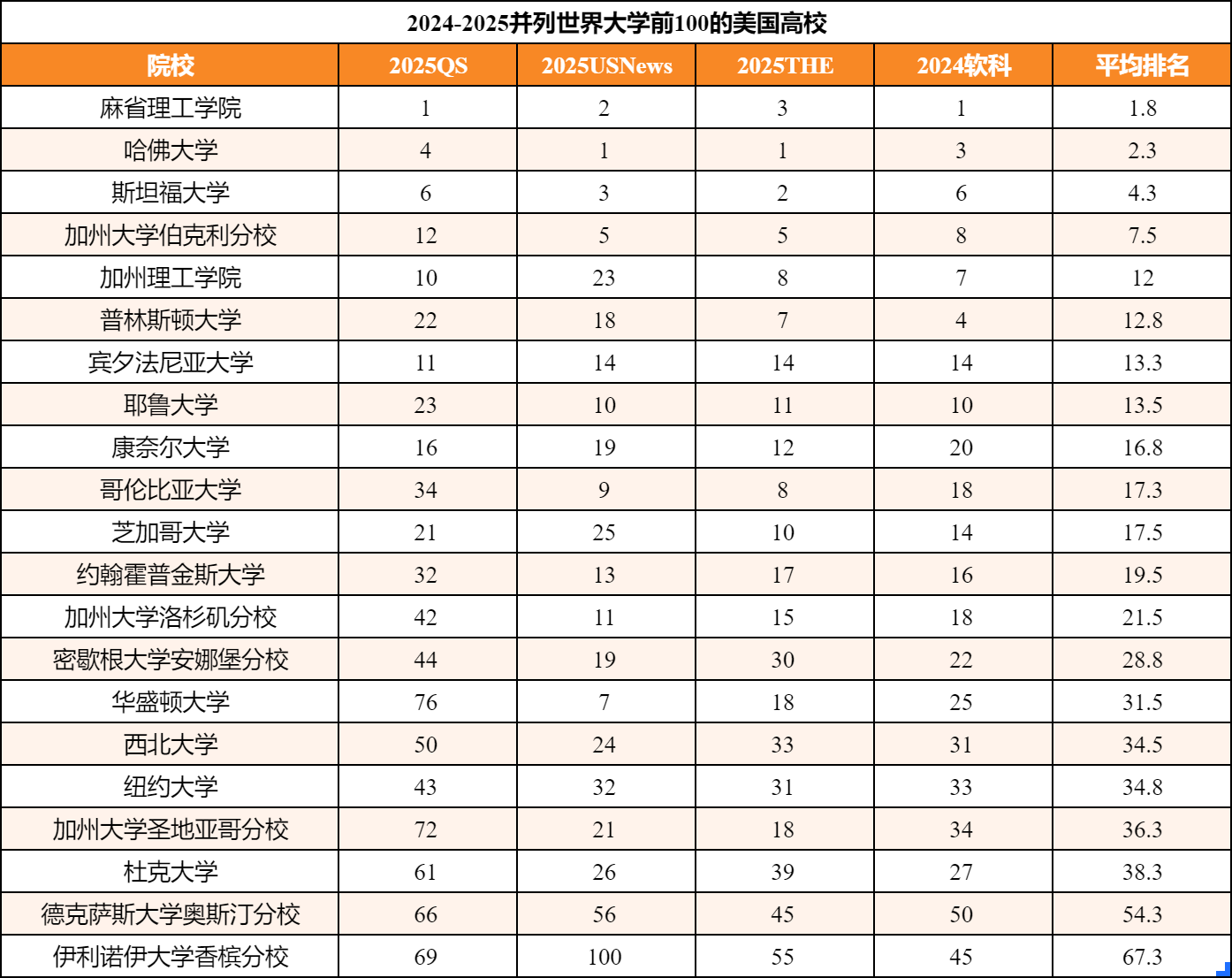 21所美国院校荣登四大世界排行榜百强！