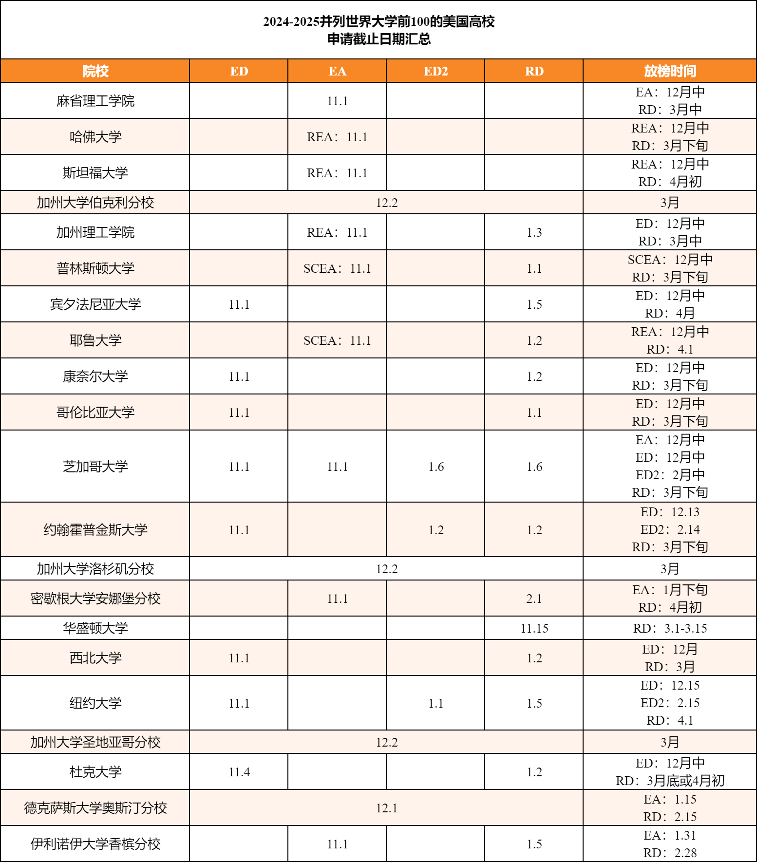 21所美国院校荣登四大世界排行榜百强！