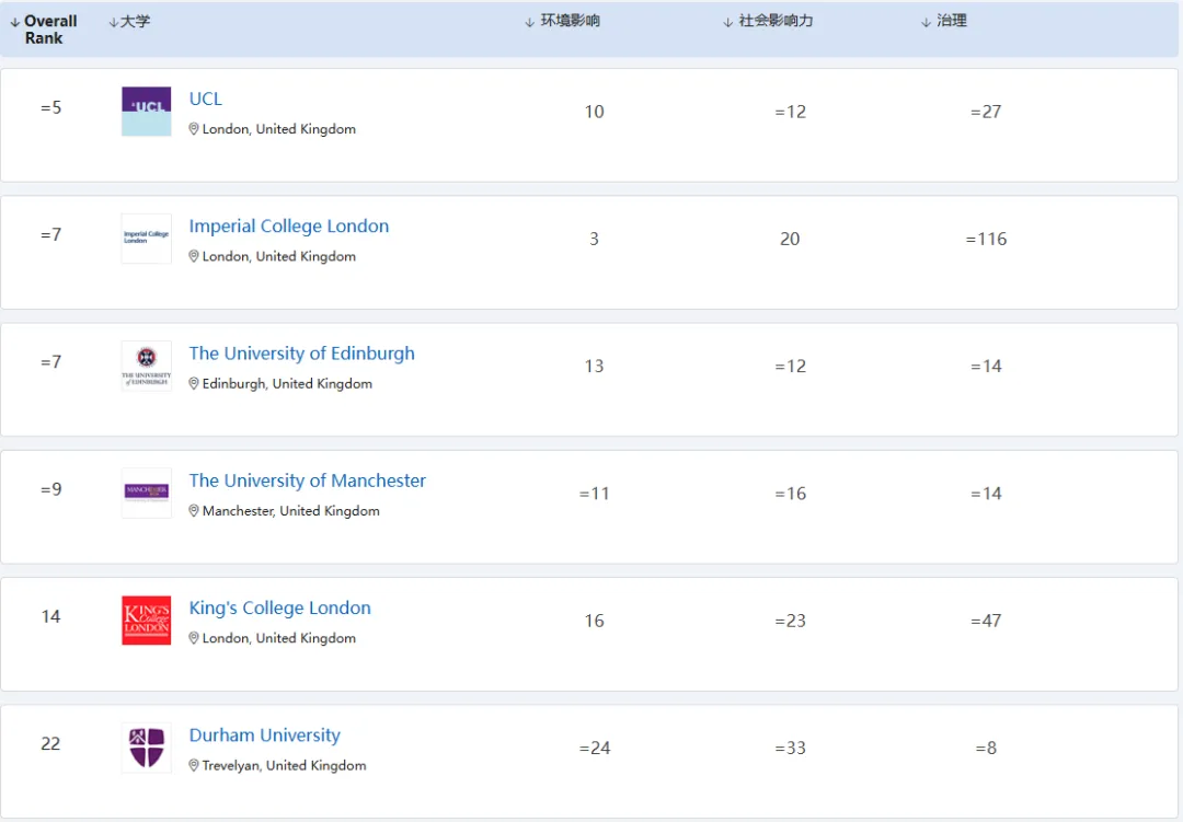 QS发布2025年度可持续发展大学排行榜！