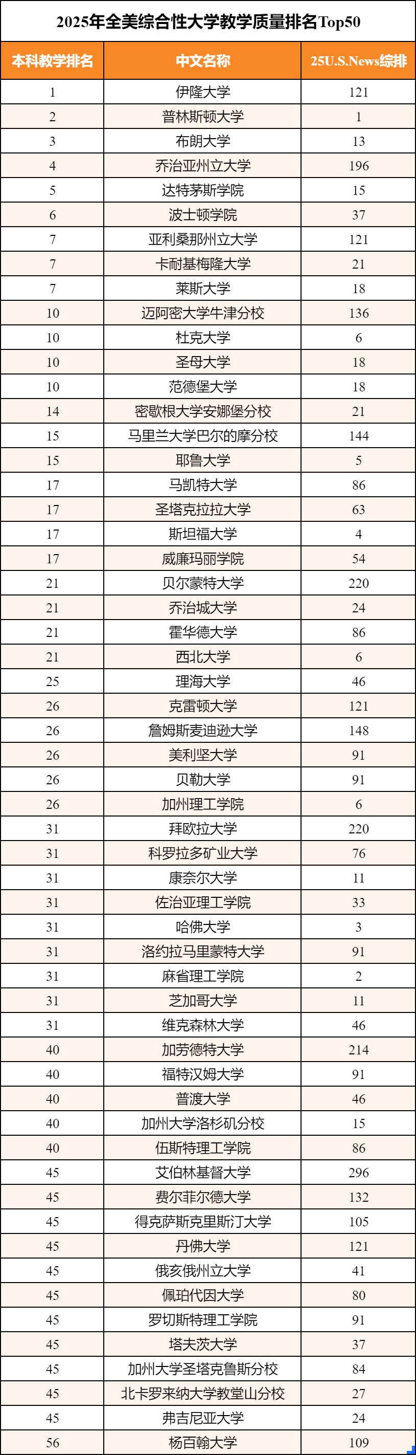 全美本科教学质量大学榜单：依隆大学连续4年霸榜！