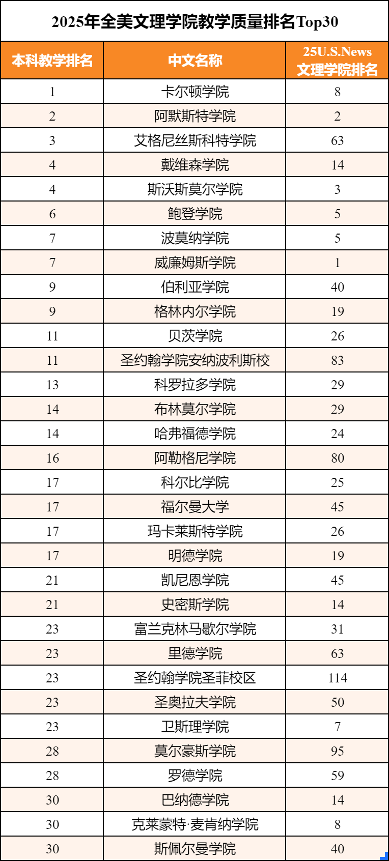 全美本科教学质量大学榜单：依隆大学连续4年霸榜！