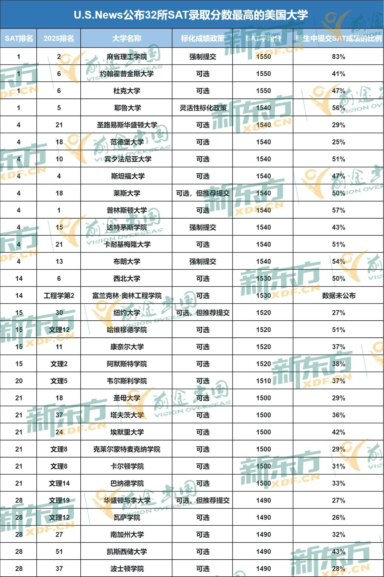 美国大学SAT录取分数线曝光！谁是真正的“分数控”？