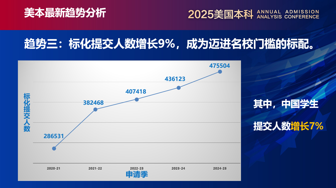 美国大学SAT录取分数线曝光！谁是真正的“分数控”？