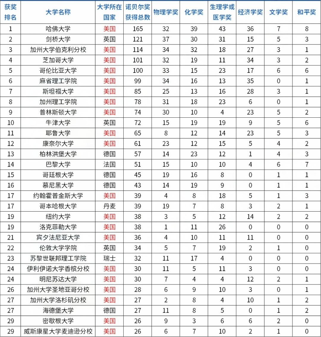 全球大学诺贝尔获奖排行揭秘！美国强势霸榜！