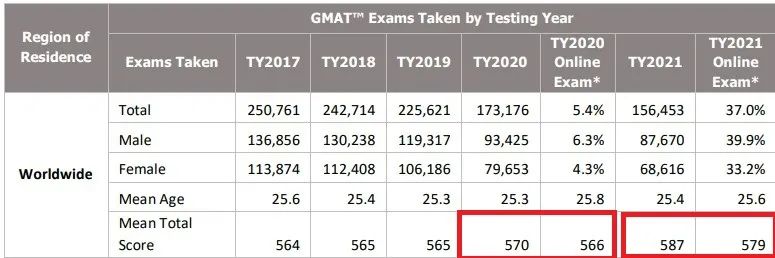 GMAT年度报告发布，中国考生平均分是多少？