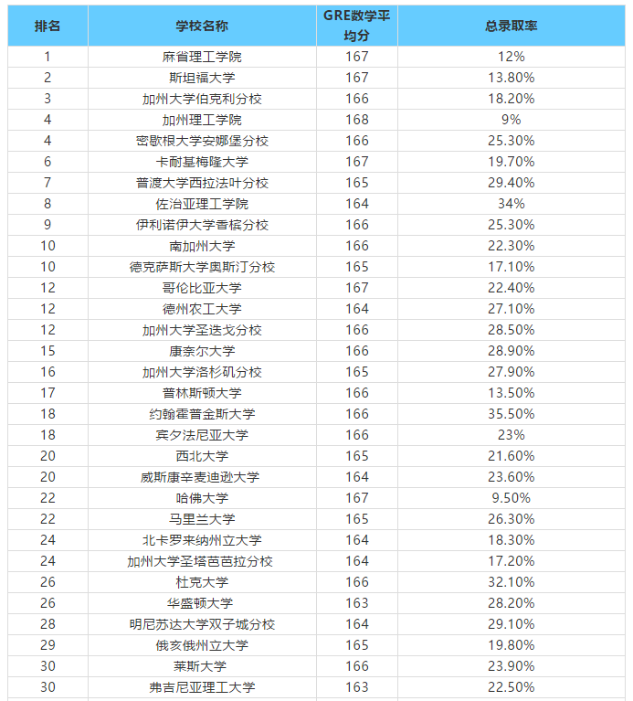 美国研究生工程专业排名及申请要求