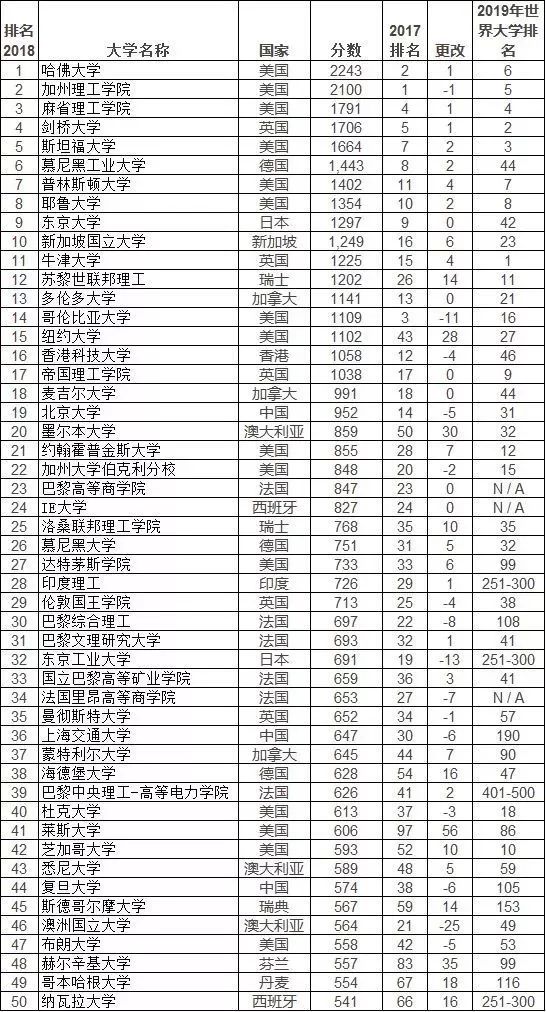 2018TIMES全球大学毕业生就业力排名