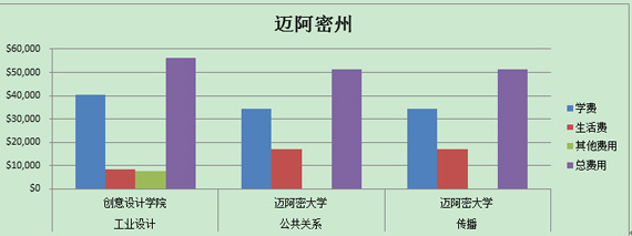 美国研究生留学费用-迈阿密州