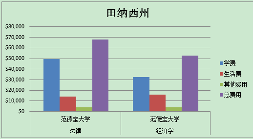 美国研究生留学费用-田纳西州