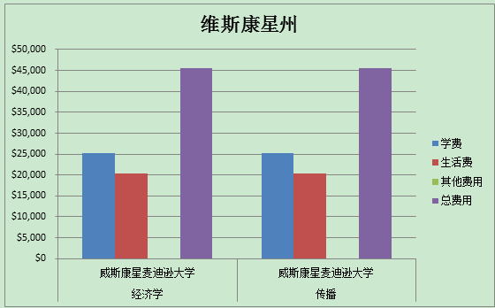 美国研究生留学费用-维斯康星州