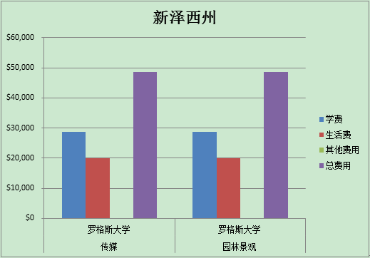 美国研究生留学费用-新泽西州