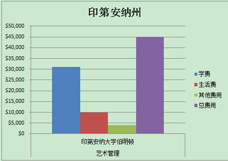 美国研究生留学费用-印第安纳州