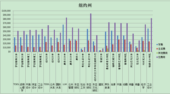 美国研究生留学费用-纽约州