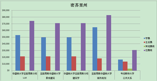 美国研究生留学费用-密苏里州