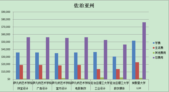 美国研究生留学费用-佐治亚州